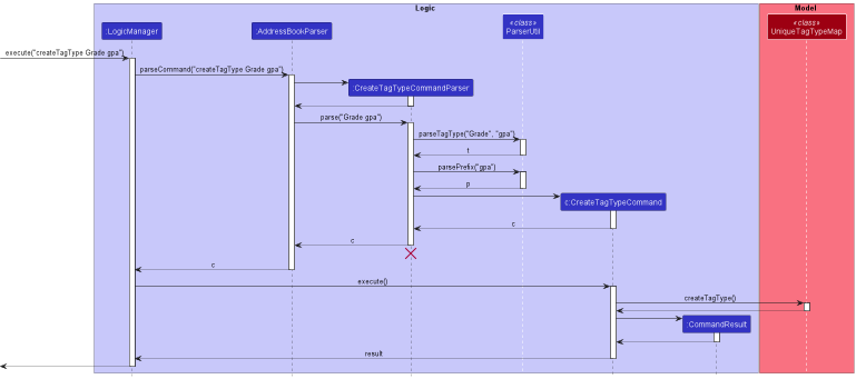 CreateTagTypeSequenceDiagram